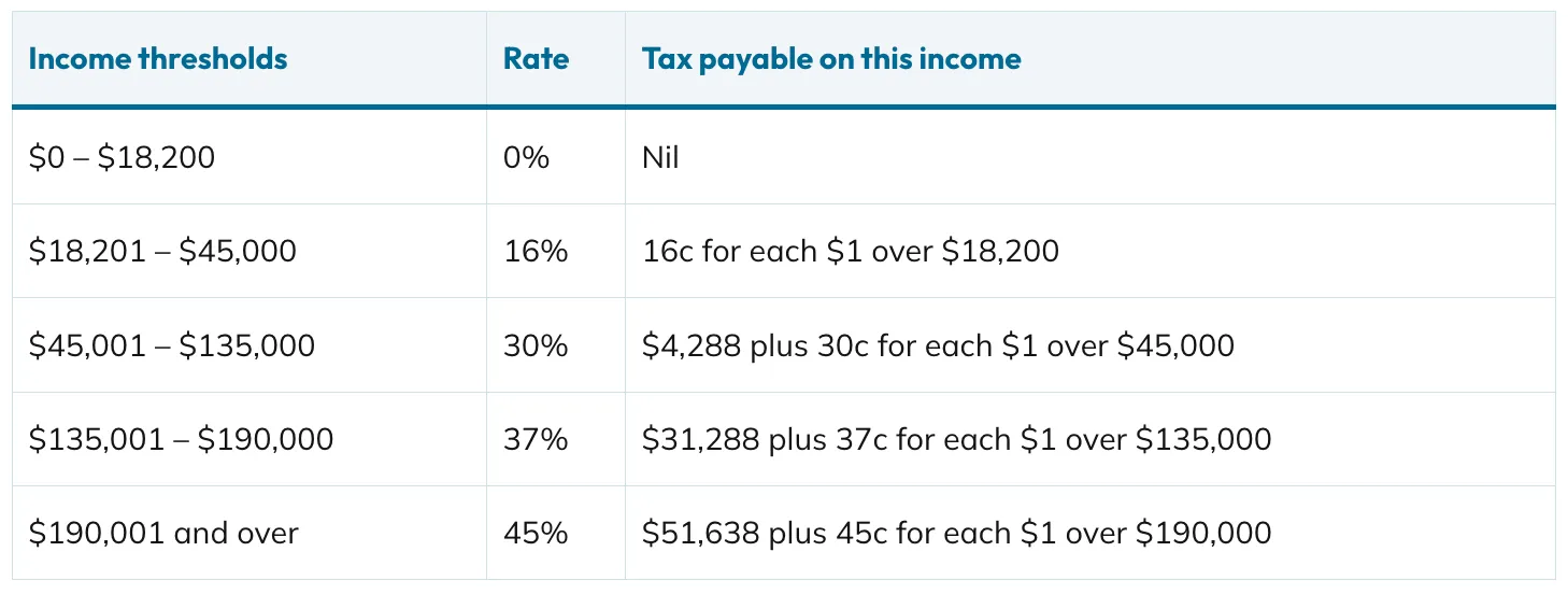 Income Tax Brackets Australia