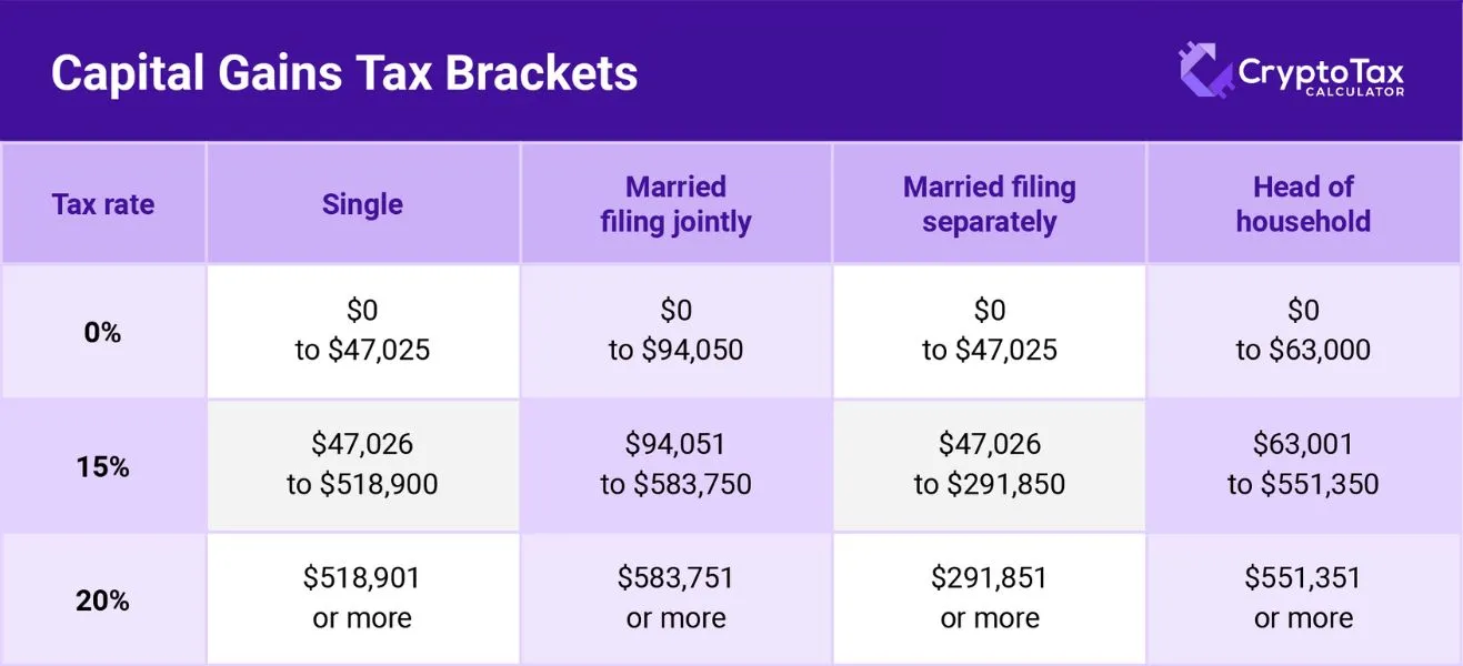 CGT brackets